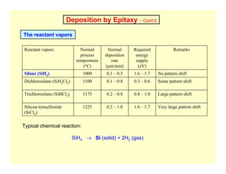 Deposition by Epitaxy – Cont’d
The reactant vapors
Very large pattern shift
1.6 – 1.7
0.2 – 1.0
1225
Silicon tetrachloride
(SiCl4)
Large pattern shift
0.8 – 1.0
0.2 – 0.8
1175
Trichlorosilane (SiHCl3)
Some pattern shift
0.3 – 0.6
0.1 – 0.8
1100
Dichlorosilane (SiH2Cl2)
No pattern shift
1.6 – 1.7
0.1 – 0.5
1000
Silane (SiH4)
Remarks
Required
energy
supply
(eV)
Normal
deposition
rate
(µm/min)
Normal
process
temperature
(oC)
Reactant vapors
Typical chemical reaction:
SiH4 → Si (solid) + 2H2 (gas)
 