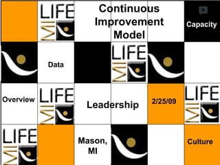 Continuous Improvement Model 2/25/09 Mason, MI Overview Culture Data Capacity Leadership 0 