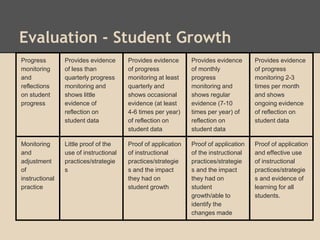 Evaluation - Student Growth 
Progress 
monitoring 
and 
reflections 
on student 
progress 
Provides evidence 
of less than 
quarterly progress 
monitoring and 
shows little 
evidence of 
reflection on 
student data 
Provides evidence 
of progress 
monitoring at least 
quarterly and 
shows occasional 
evidence (at least 
4-6 times per year) 
of reflection on 
student data 
Provides evidence 
of monthly 
progress 
monitoring and 
shows regular 
evidence (7-10 
times per year) of 
reflection on 
student data 
Provides evidence 
of progress 
monitoring 2-3 
times per month 
and shows 
ongoing evidence 
of reflection on 
student data 
Monitoring 
and 
adjustment 
of 
instructional 
practice 
Little proof of the 
use of instructional 
practices/strategie 
s 
Proof of application 
of instructional 
practices/strategie 
s and the impact 
they had on 
student growth 
Proof of application 
of the instructional 
practices/strategie 
s and the impact 
they had on 
student 
growth/able to 
identify the 
changes made 
Proof of application 
and effective use 
of instructional 
practices/strategie 
s and evidence of 
learning for all 
students. 
 