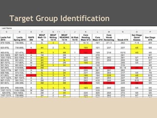 Target Group Identification 
 