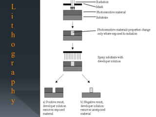 L
i
t
h
o
g
r
a
p
h
y
 