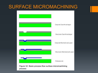 SURFACE MICROMACHINING
 