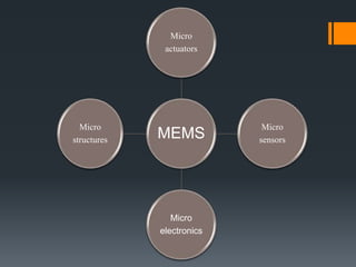 MEMS
Micro
actuators
Micro
sensors
Micro
electronics
Micro
structures
 
