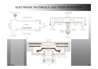 4/27/2016 66
ELECTRONIC MATERIALS AND THEIR DEPOSITION
 