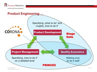 Product Engineering …
Specifying „what to do“ and
roughly „how to do it“

Product Development

Stage
Gate

Project Management

Quality Assurance

Specifying „how to do it“
on a detailed level

Making sure
„to do it well“

PRINCE2
CONFIDENTIAL
Process Relations GmbH

Slide 6

 