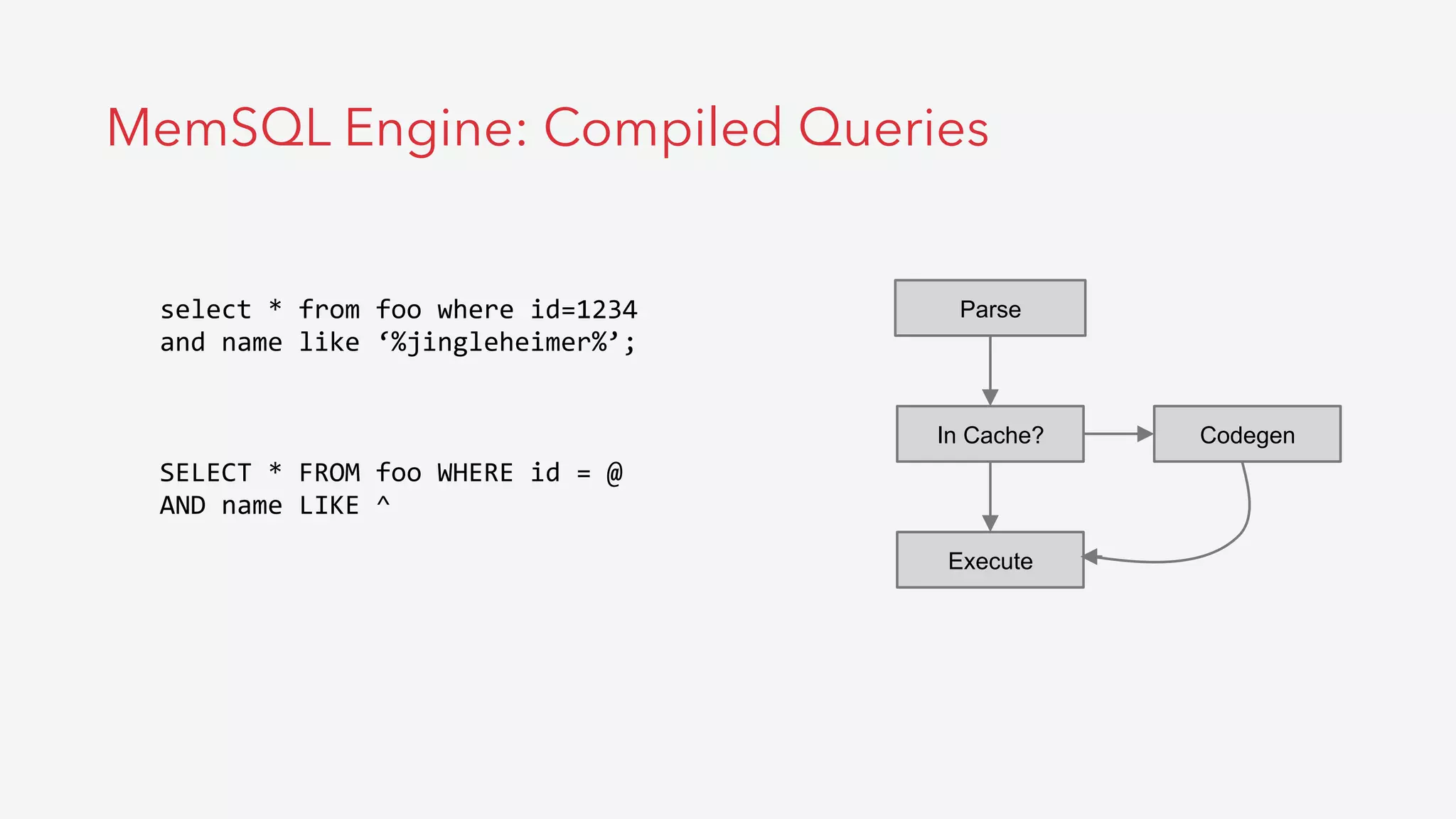 MemSQL Engine: Compiled Queries
Parse
In Cache?
Execute
Codegen
select	
  *	
  from	
  foo	
  where	
  id=1234	
  
and	
  name	
  like	
  ‘%jingleheimer%’;	
  
SELECT	
  *	
  FROM	
  foo	
  WHERE	
  id	
  =	
  @	
  
AND	
  name	
  LIKE	
  ^
 