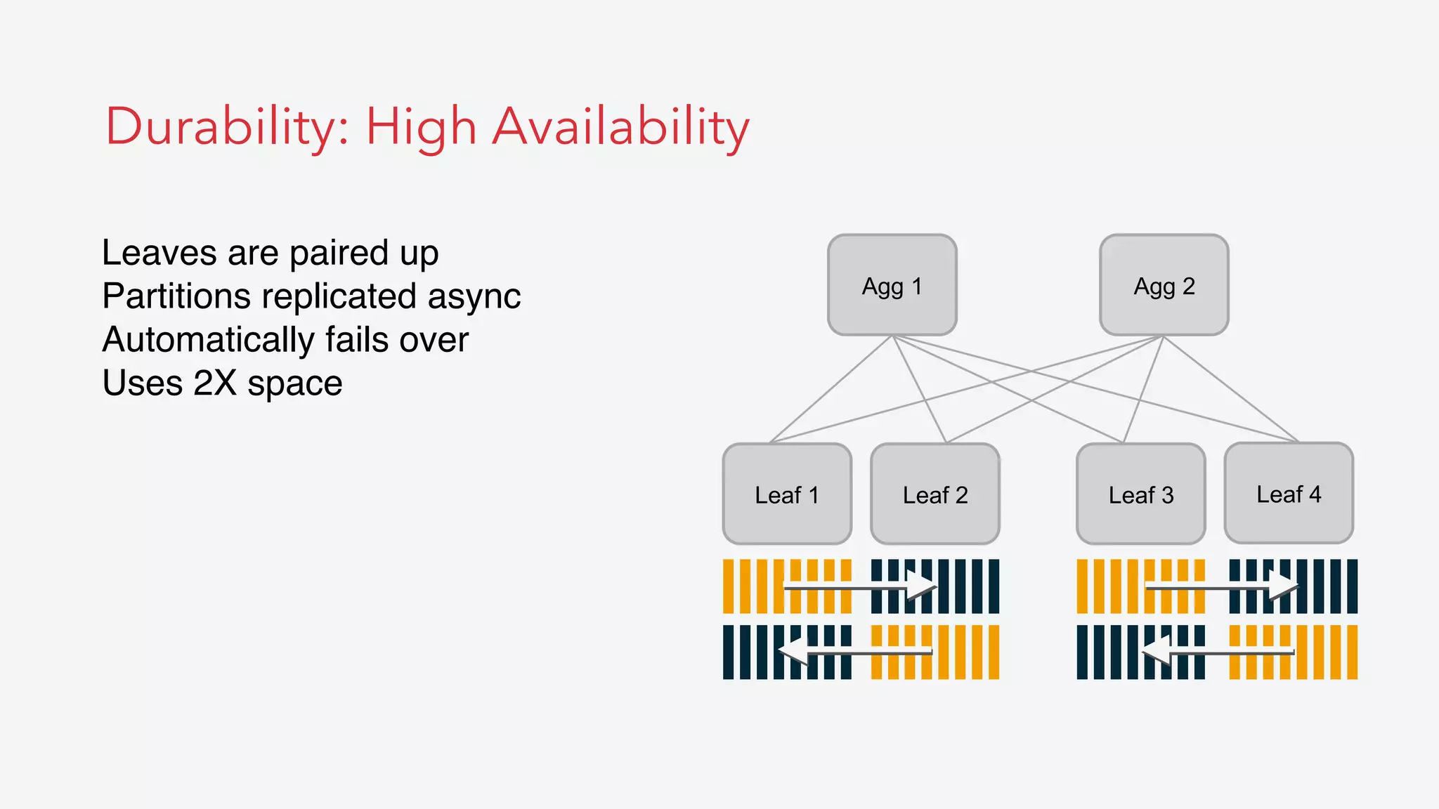 Leaf 1 Leaf 2 Leaf 4Leaf 3
Agg 1 Agg 2
Durability: High Availability
Leaves are paired up
Partitions replicated async
Automatically fails over
Uses 2X space
 