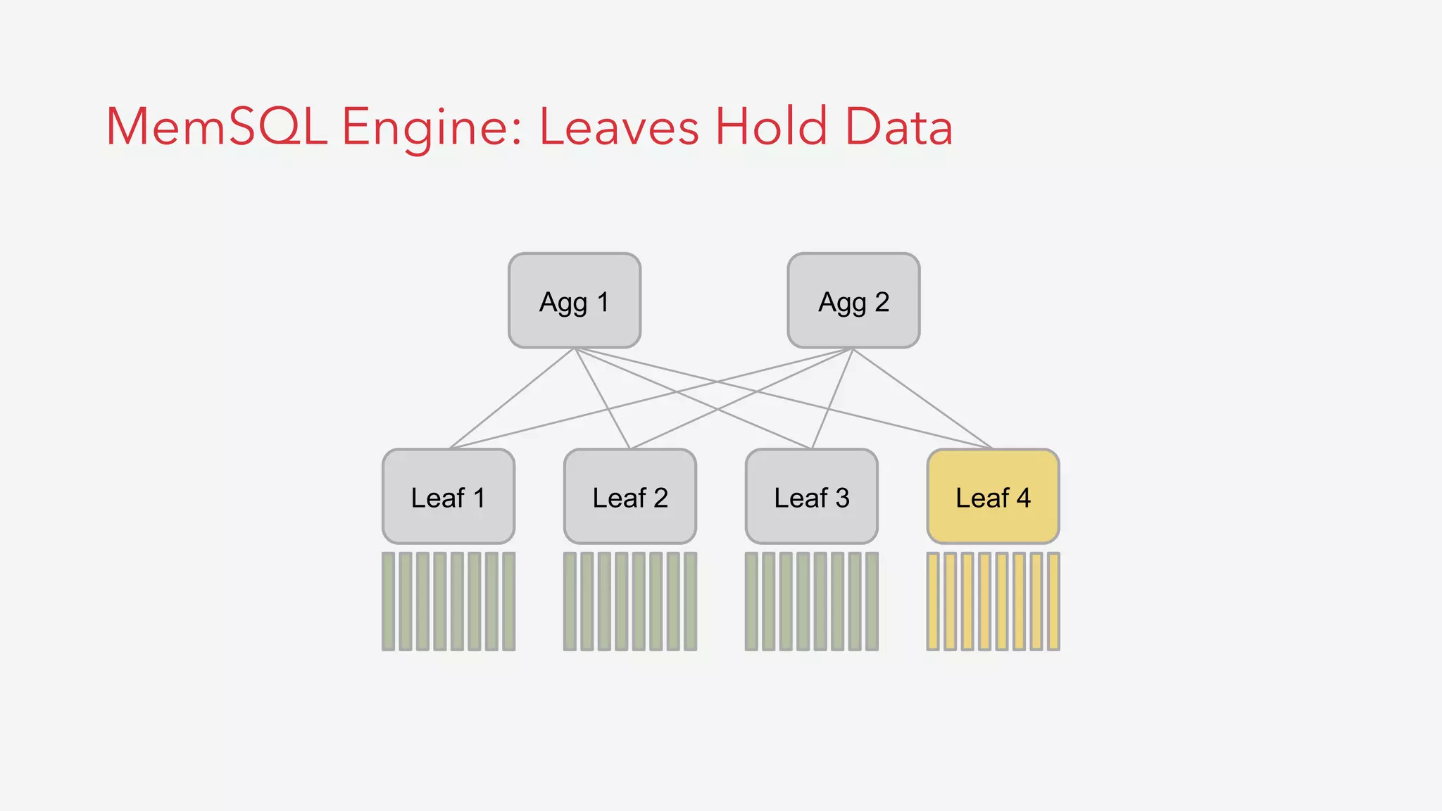 MemSQL Engine: Leaves Hold Data
Agg 1 Agg 2
Leaf 1 Leaf 2 Leaf 3 Leaf 4
 