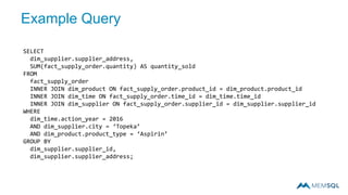 Example Query
SELECT
dim_supplier.supplier_address,
SUM(fact_supply_order.quantity) AS quantity_sold
FROM
fact_supply_order
INNER JOIN dim_product ON fact_supply_order.product_id = dim_product.product_id
INNER JOIN dim_time ON fact_supply_order.time_id = dim_time.time_id
INNER JOIN dim_supplier ON fact_supply_order.supplier_id = dim_supplier.supplier_id
WHERE
dim_time.action_year = 2016
AND dim_supplier.city = ‘Topeka’
AND dim_product.product_type = ‘Aspirin’
GROUP BY
dim_supplier.supplier_id,
dim_supplier.supplier_address;
 