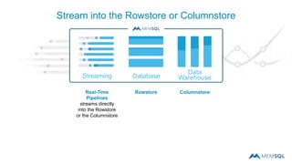 Streaming Database
Stream into the Rowstore or Columnstore
Real-Time
Pipelines
streams directly
into the Rowstore
or the Columnstore
ColumnstoreRowstore
Data
Warehouse
 