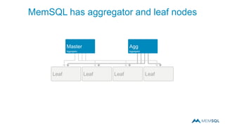 MemSQL has aggregator and leaf nodes
LeafLeafLeafLeaf
Agg
Aggregator
Master
Aggregator
 