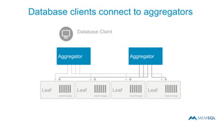 Database clients connect to aggregators
AggregatorAggregator
LeafLeafLeafLeaf
PARTITIONS PARTITIONS PARTITIONS PARTITIONS
Database Client
 