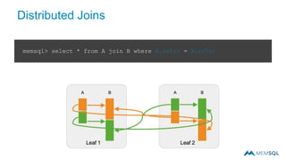 Distributed Joins
memsql> select * from A join B where A.color = B.color
 