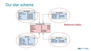 Our star schema
Reference tables
 