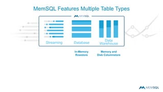 Streaming Database
MemSQL Features Multiple Table Types
Memory and
Disk Columnstore
In-Memory
Rowstore
Data
Warehouse
 