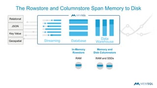 Streaming Database
The Rowstore and Columnstore Span Memory to Disk
Memory and
Disk Columnstore
RAM and SSDs
In-Memory
Rowstore
RAM
Relational
JSON
Key Value
Geospatial
Data
Warehouse
 