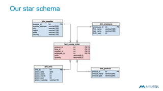 Our star schema
 