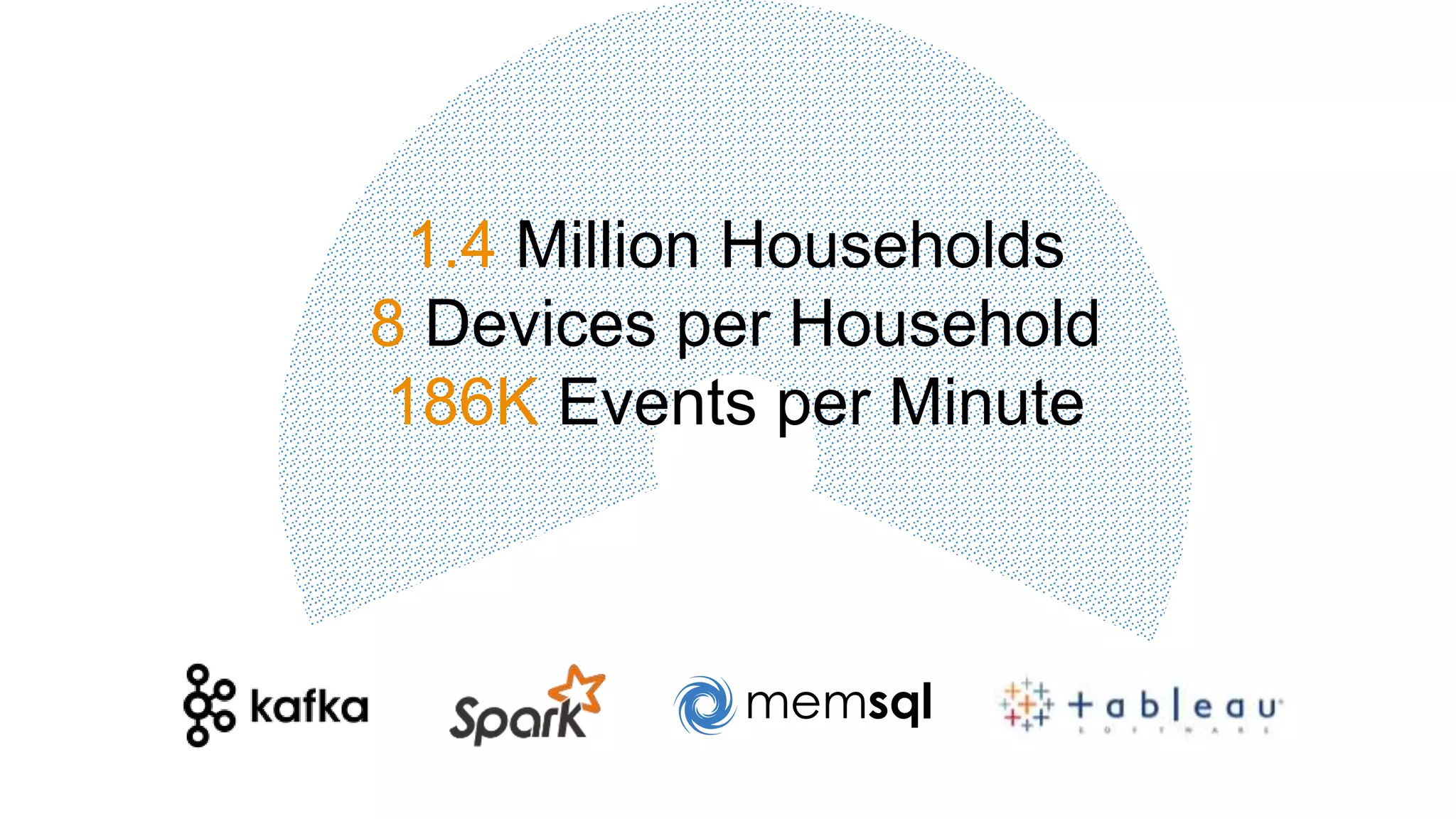 1.4 Million Households
8 Devices per Household
186K Events per Second
 