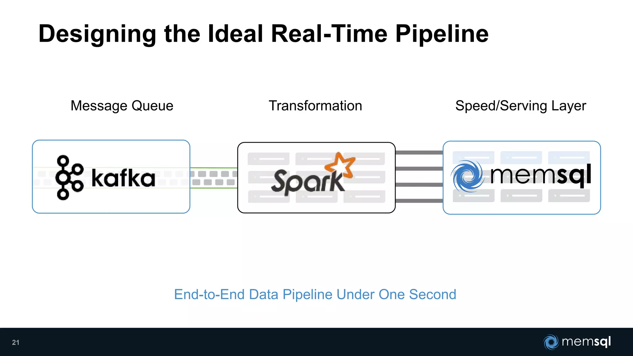 Designing the Ideal Real-Time Pipeline
Message Queue Transformation Speed/Serving Layer
End-to-End Data Pipeline Under One Second
21
 