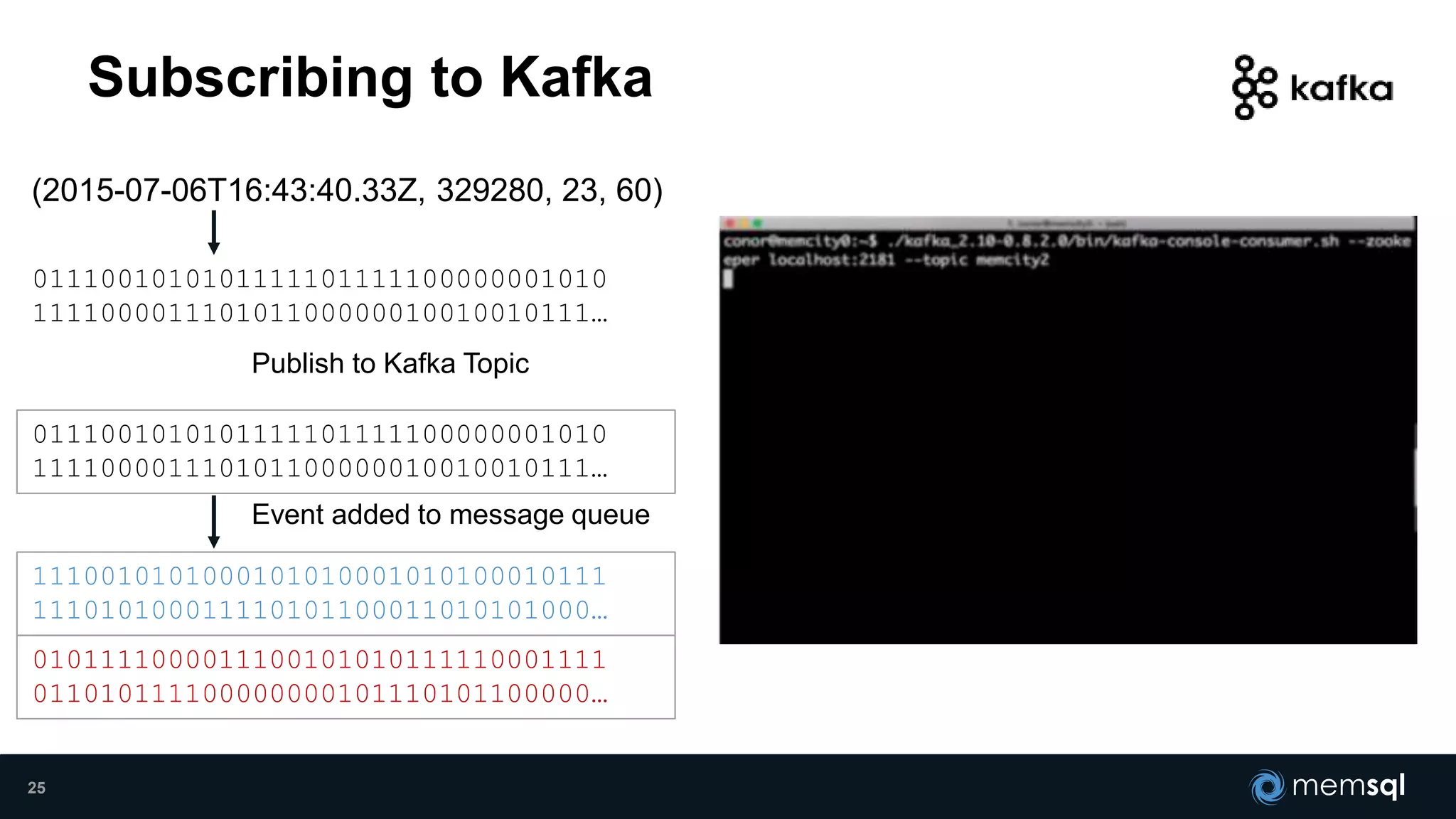 Subscribing to Kafka
(2015-07-06T16:43:40.33Z, 329280, 23, 60)
0111001010101111101111100000001010
111100001110101100000010010010111…
Publish to Kafka Topic
0111001010101111101111100000001010
111100001110101100000010010010111…
1110010101000101010001010100010111
111010100011110101100011010101000…
0101111000011100101010111110001111
011010111100000000101110101100000…
Event added to message queue
25
 
