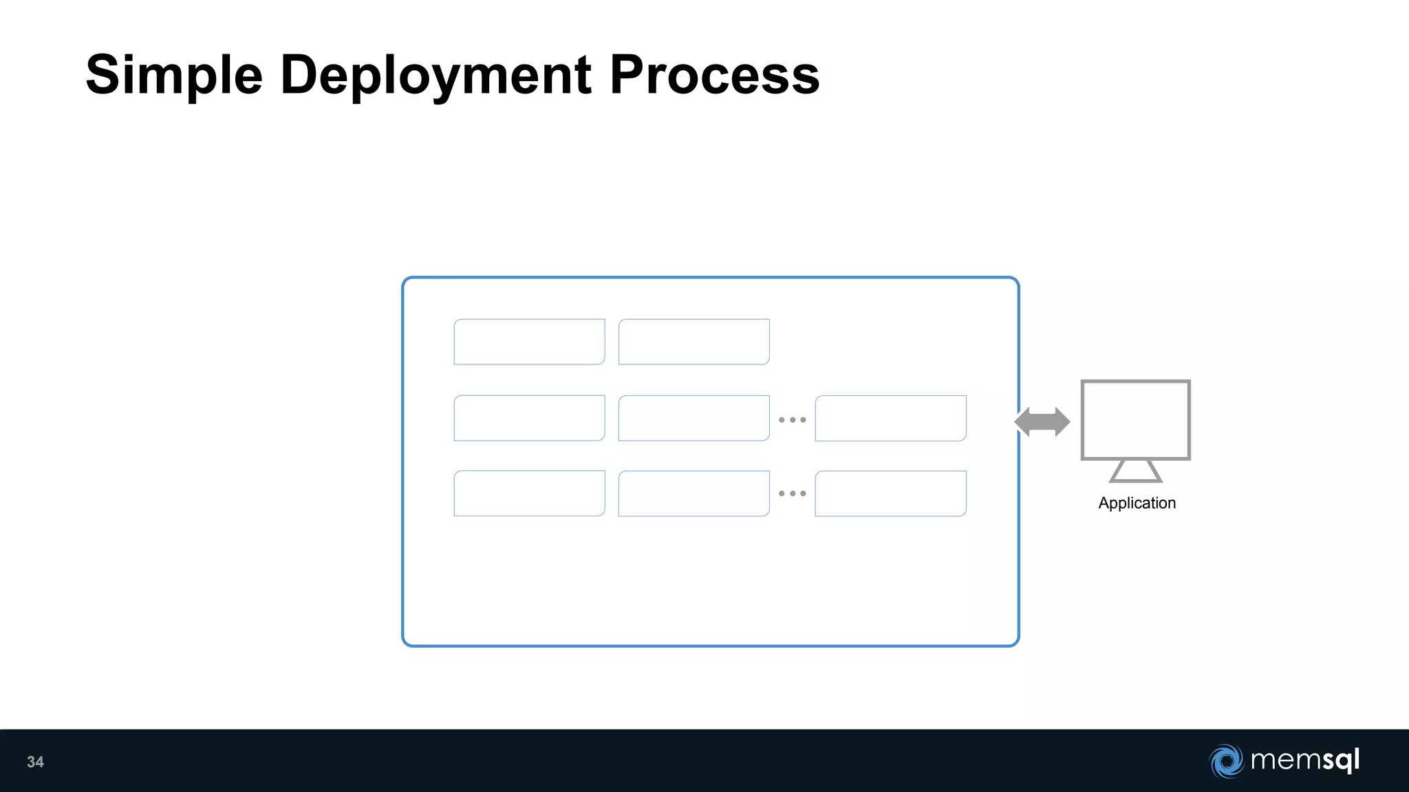 Simple Deployment Process
Application
34
 