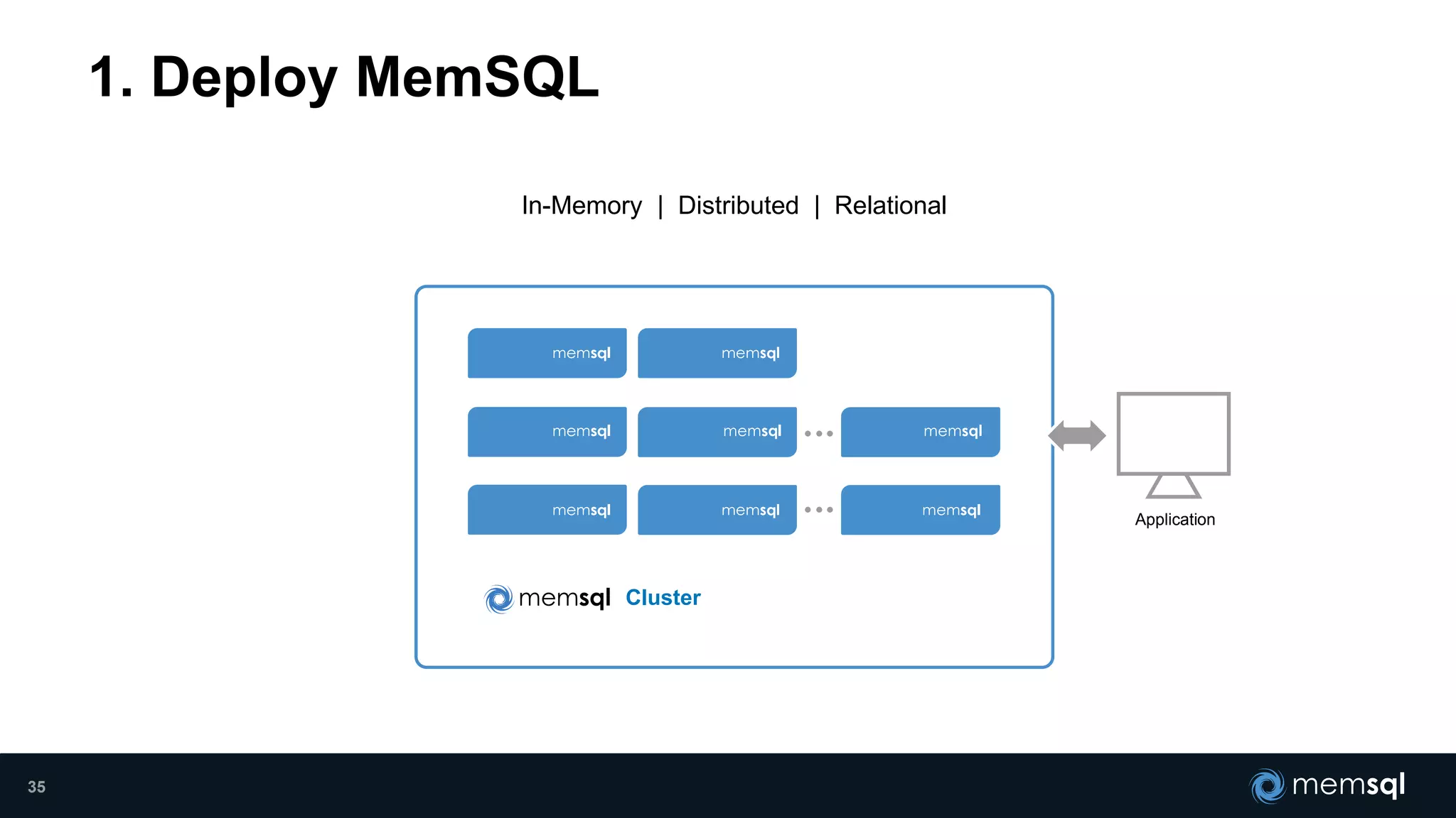 Cluster
1. Deploy MemSQL
In-Memory | Distributed | Relational
Application
35
 