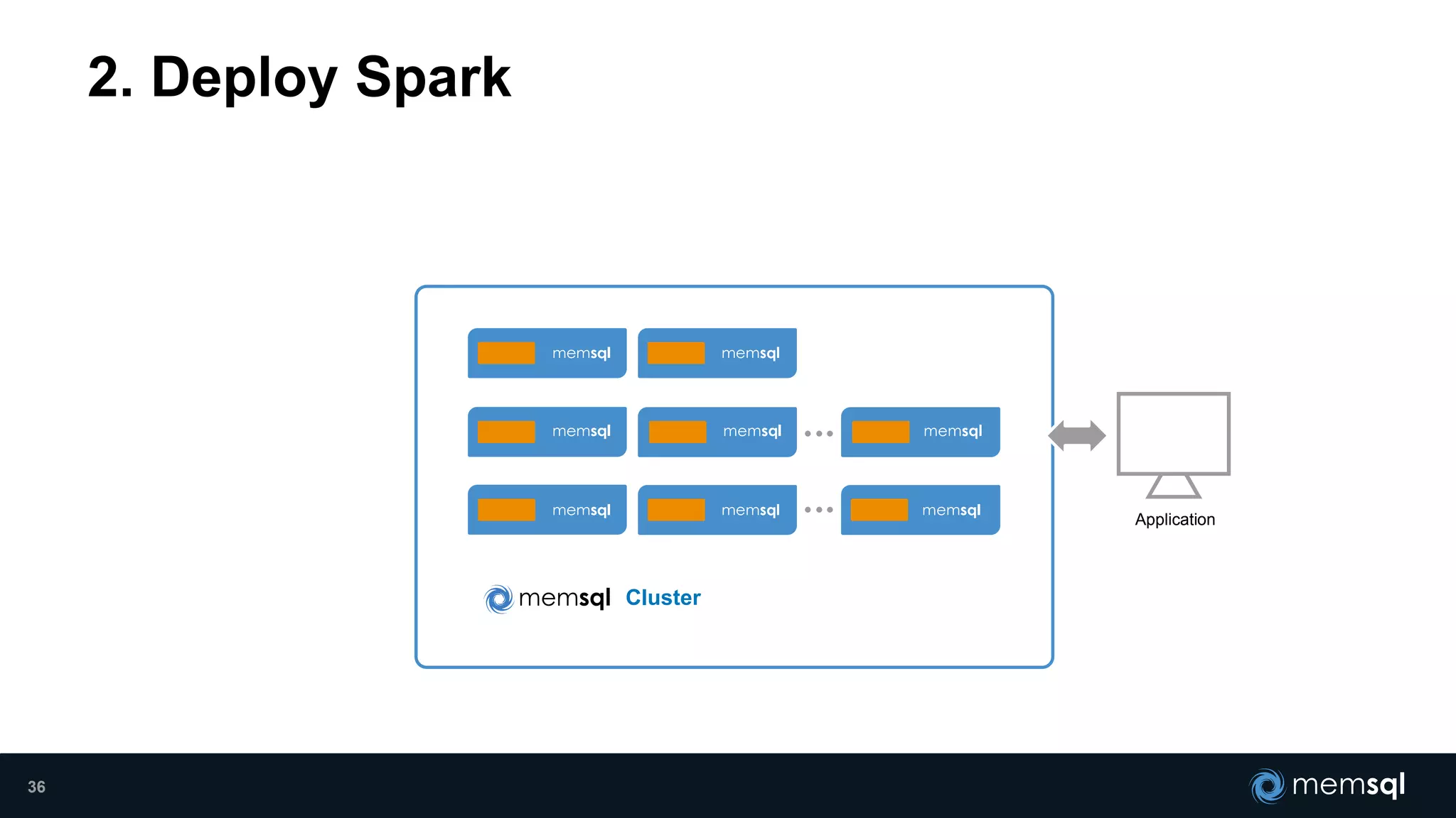 Cluster
2. Deploy Spark
Application
36
 