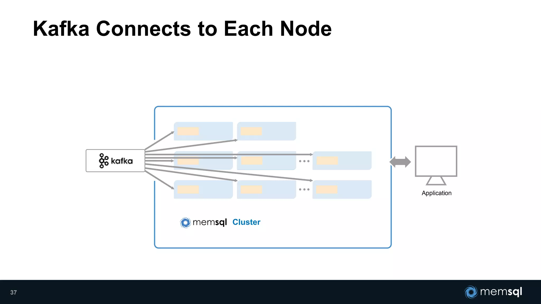 Cluster
Kafka Connects to Each Node
Application
37
 