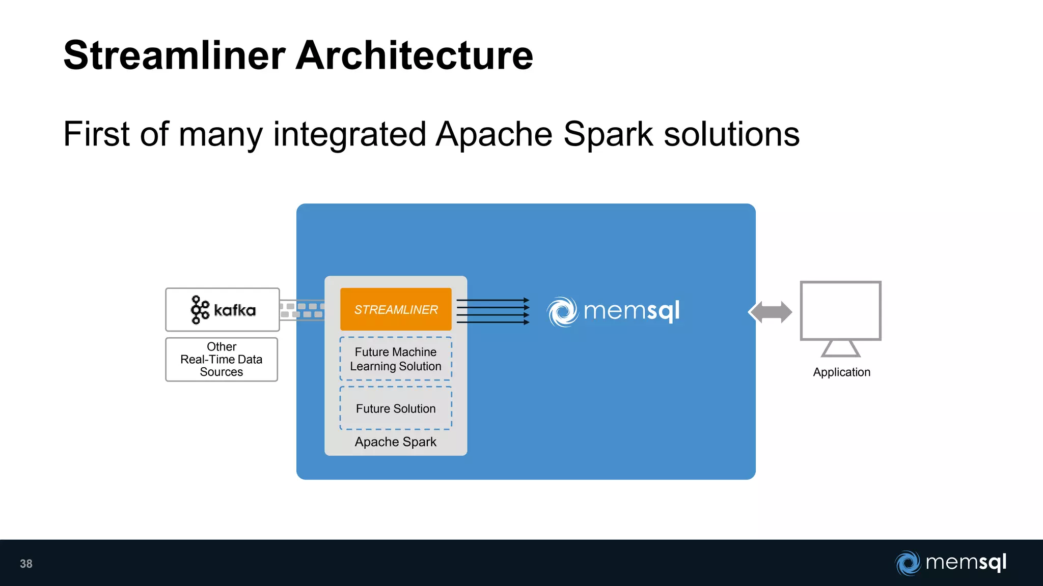Streamliner Architecture
First of many integrated Apache Spark solutions
Other
Real-Time Data
Sources Application
Apache Spark
Future Solution
Future Machine
Learning Solution
STREAMLINER
38
 