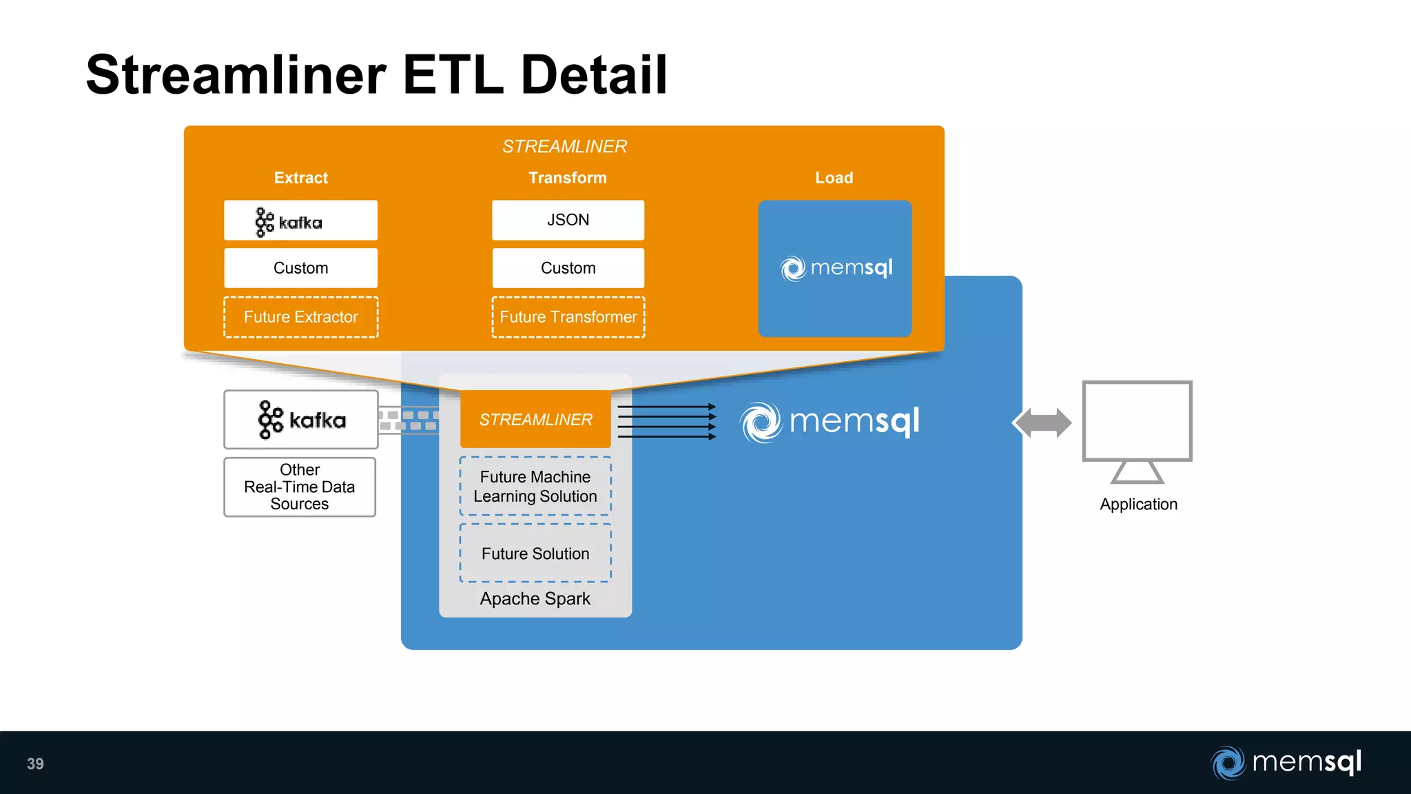 Streamliner ETL Detail
Other
Real-Time Data
Sources Application
Apache Spark
Future Solution
Future Machine
Learning Solution
STREAMLINER
Custom
Future Extractor
JSON
Custom
Future Transformer
STREAMLINER
Extract Transform Load
39
 