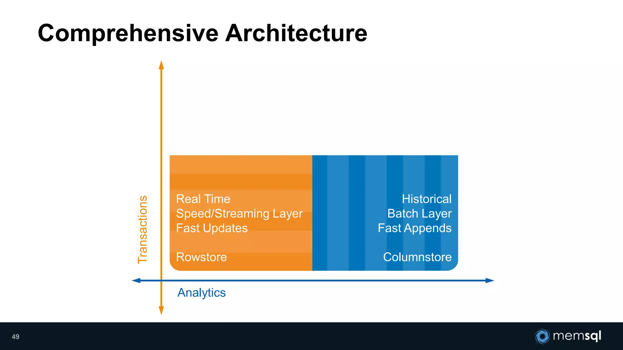 Comprehensive Architecture
Real Time
Speed/Streaming Layer
Fast Updates
Rowstore
Historical
Batch Layer
Fast Appends
Columnstore
Analytics
Transactions
49
 