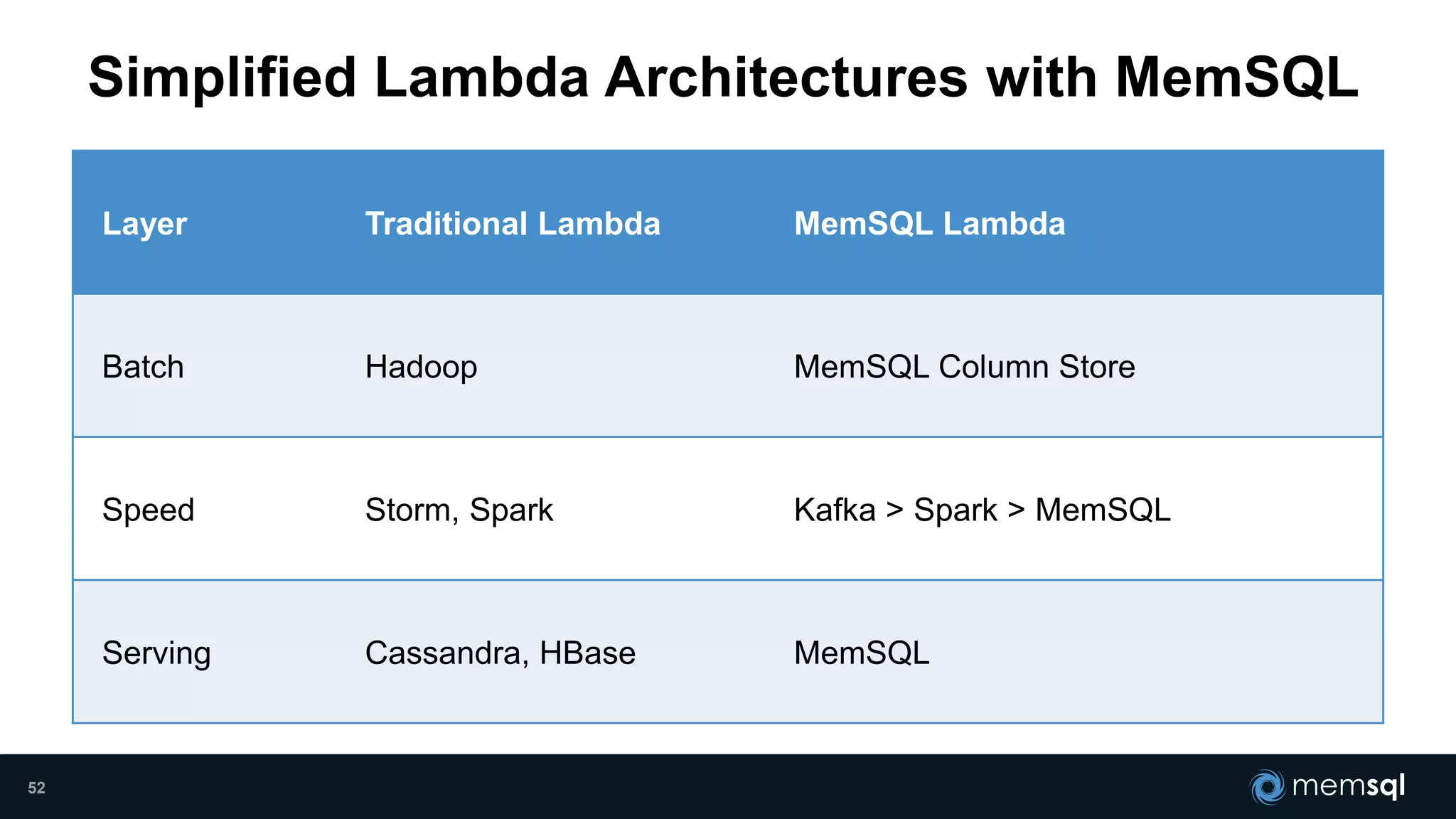 Simplified Lambda Architectures with MemSQL
Layer Traditional Lambda MemSQL Lambda
Batch Hadoop MemSQL Column Store
Speed Storm, Spark Kafka > Spark > MemSQL
Serving Cassandra, HBase MemSQL
52
 