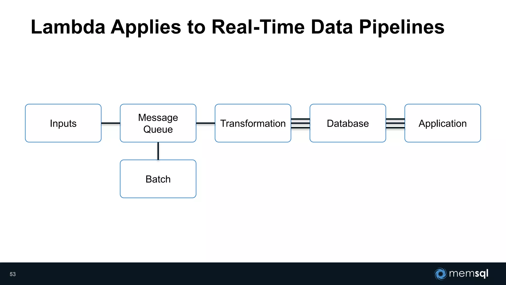 Lambda Applies to Real-Time Data Pipelines
Message
Queue
Batch
Inputs DatabaseTransformation Application
53
 