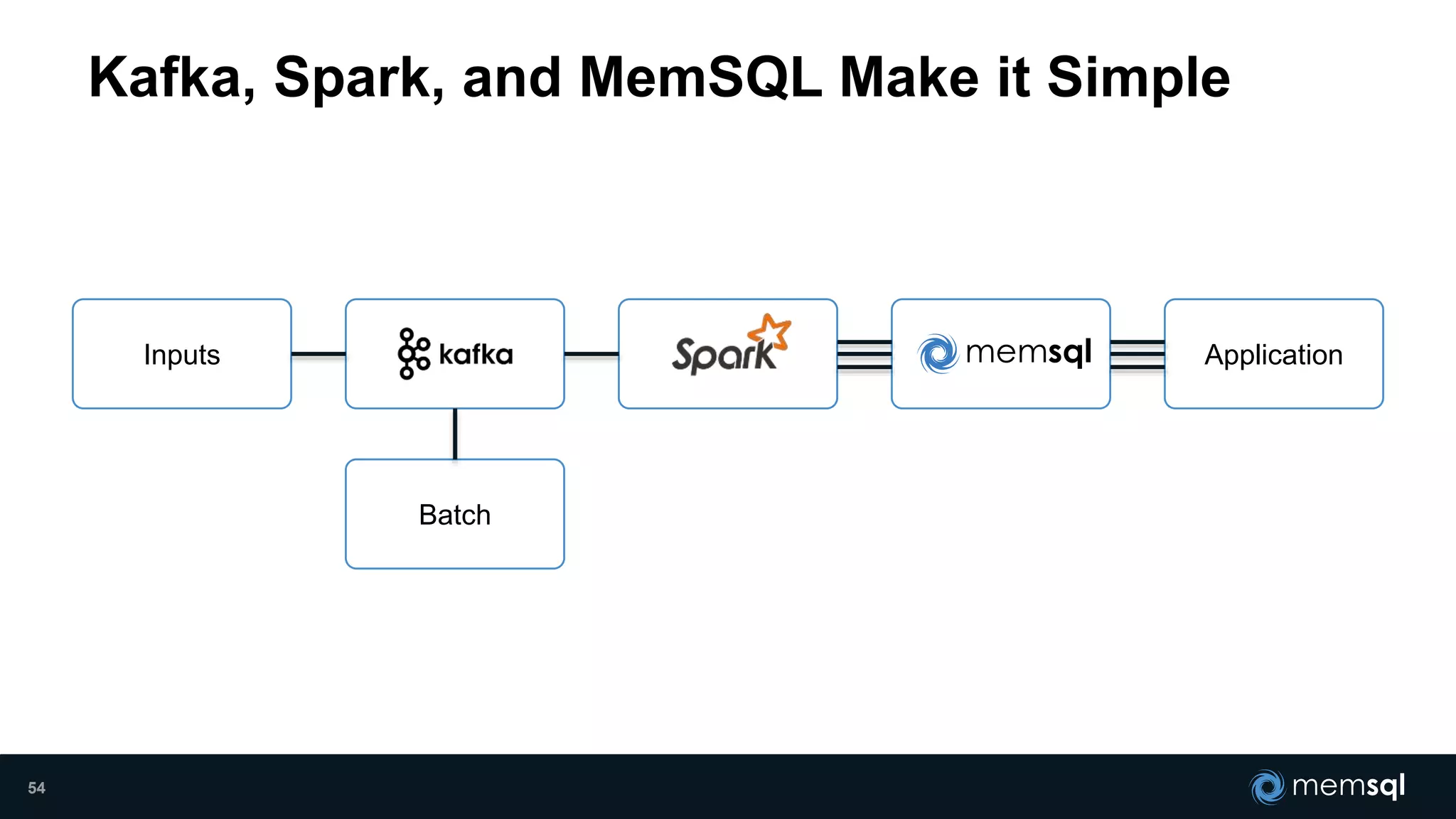 Kafka, Spark, and MemSQL Make it Simple
Batch
Inputs Application
54
 