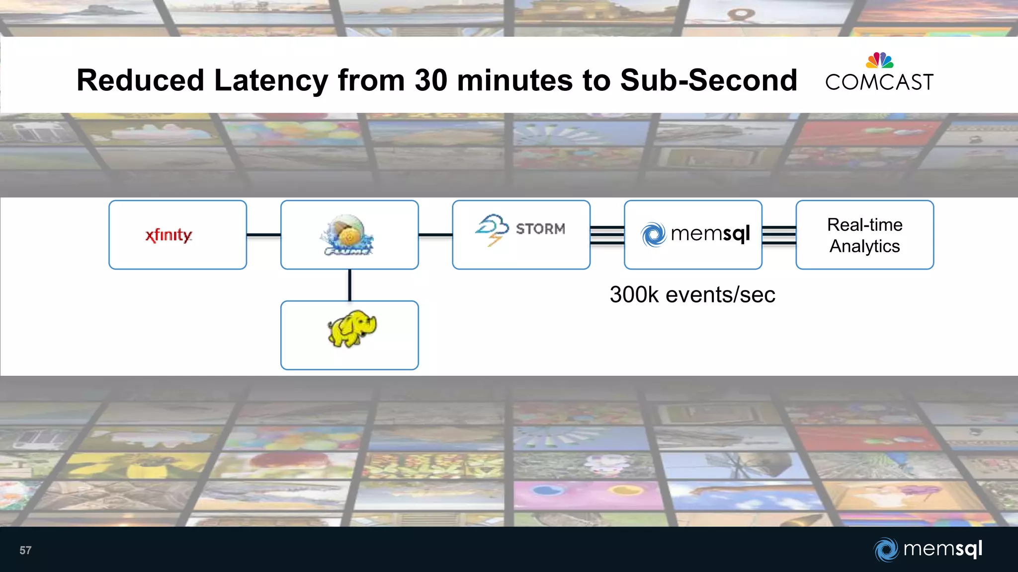 57
300k events/sec
Reduced Latency from 30 minutes to Sub-Second
Real-time
Analytics
 