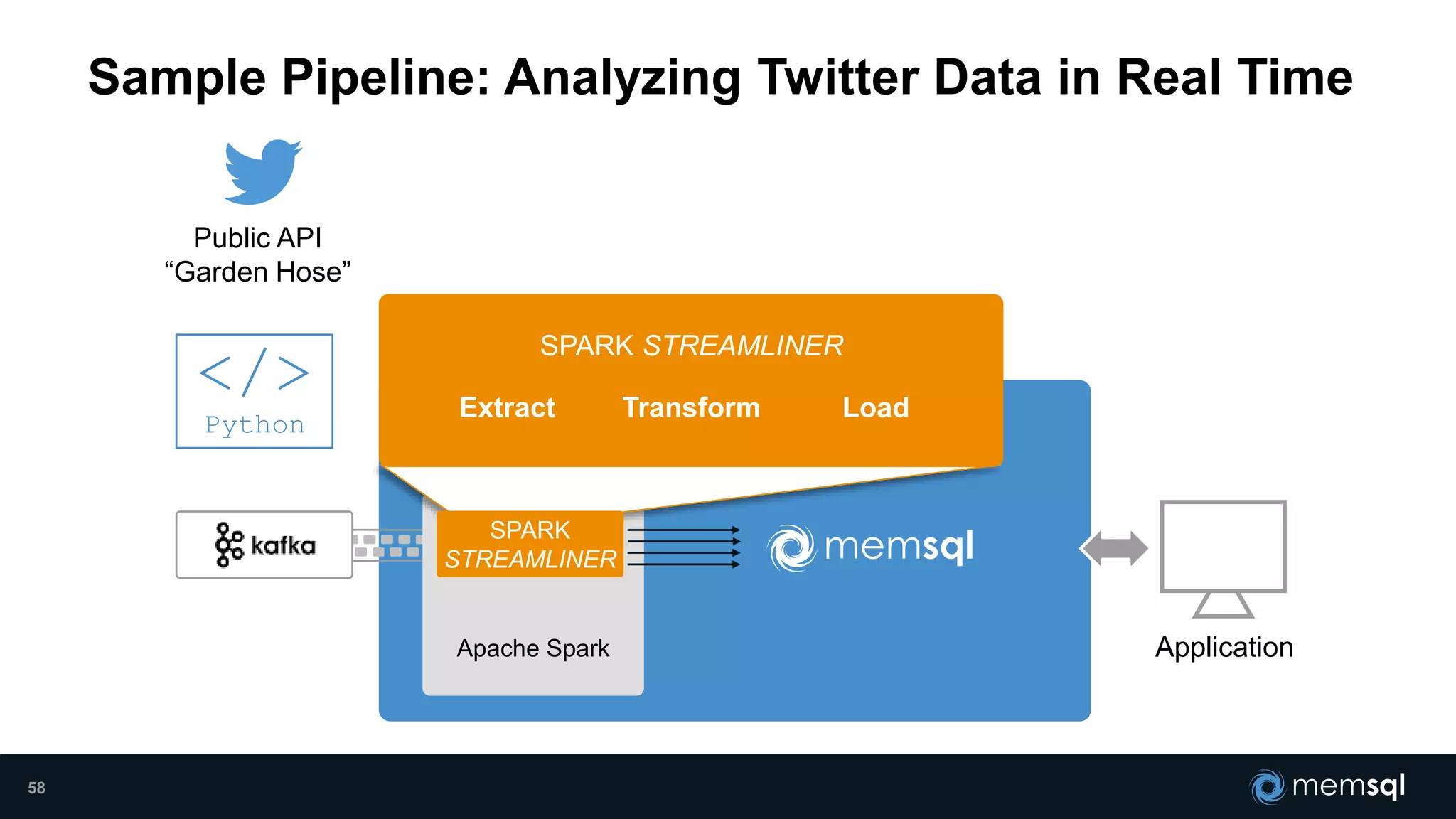 Sample Pipeline: Analyzing Twitter Data in Real Time
ApplicationApache Spark
SPARK
STREAMLINER
Public API
“Garden Hose”
</>
Python
Extract Transform Load
SPARK STREAMLINER
58
 
