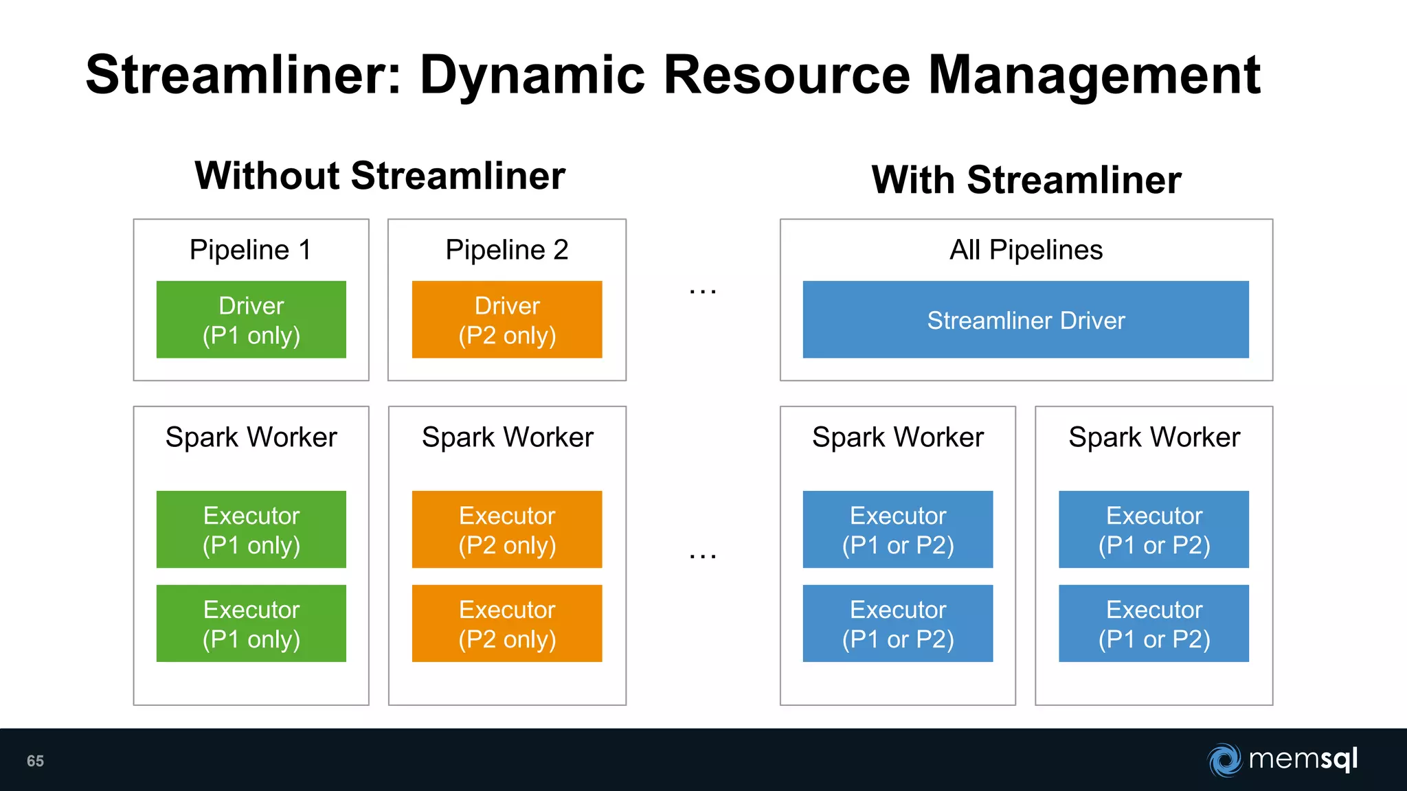 Streamliner: Dynamic Resource Management
Without Streamliner With Streamliner
Pipeline 1
Spark Worker
Pipeline 2
Spark Worker
Executor
(P2 only)
Executor
(P2 only)
Executor
(P1 only)
Executor
(P1 only)
Driver
(P1 only)
Driver
(P2 only)
All Pipelines
Streamliner Driver
…
…
Spark WorkerSpark Worker
Executor
(P1 or P2)
Executor
(P1 or P2)
Executor
(P1 or P2)
Executor
(P1 or P2)
65
 