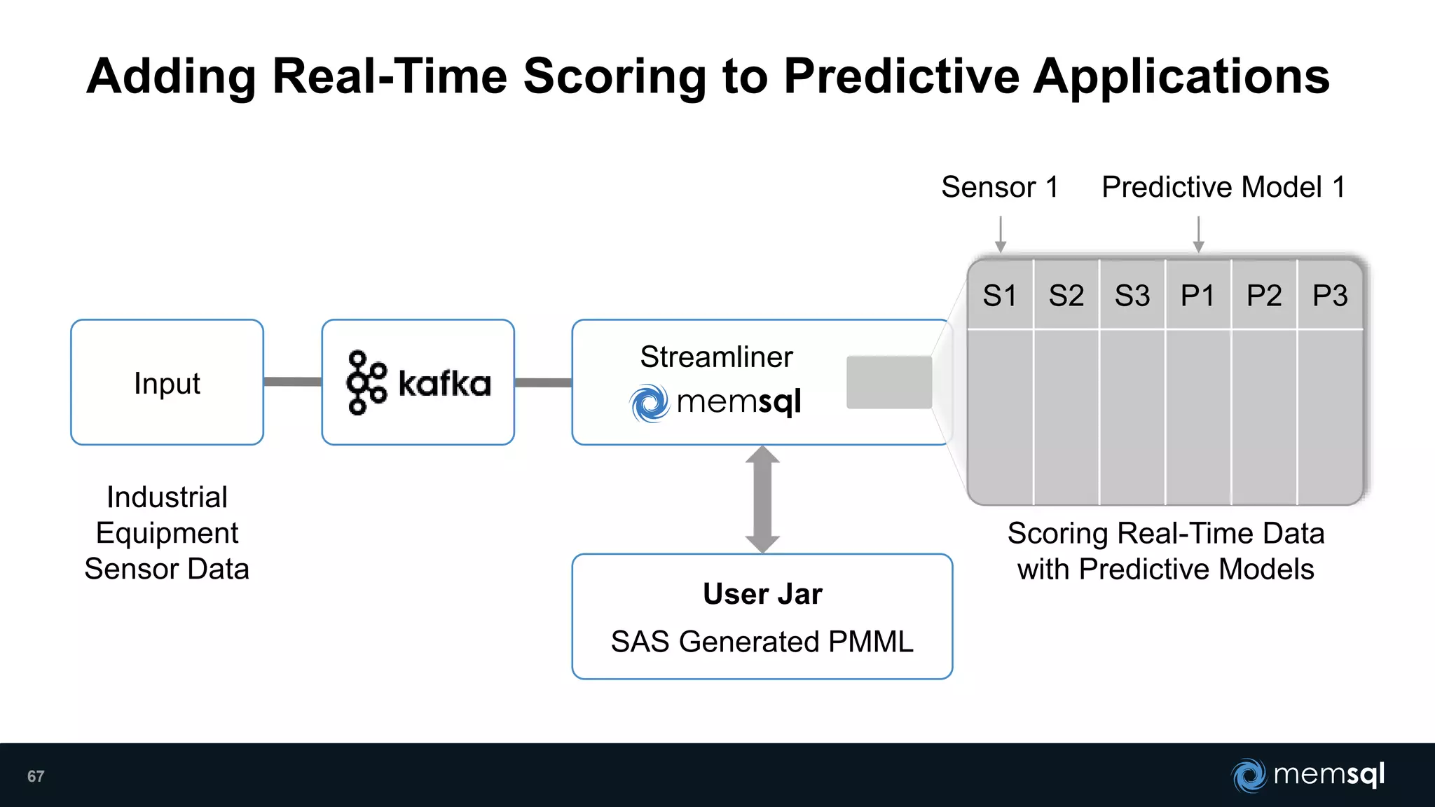 Adding Real-Time Scoring to Predictive Applications
Streamliner
Input
User Jar
SAS Generated PMML
Industrial
Equipment
Sensor Data
S1 S2 S3 P1 P2 P3
Scoring Real-Time Data
with Predictive Models
Sensor 1 Predictive Model 1
67
 