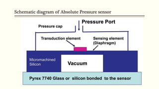 Schematic diagram of Absolute Pressure sensor
 