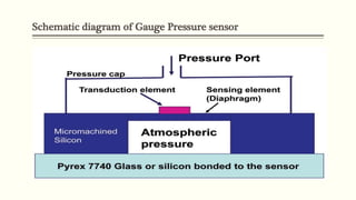 Schematic diagram of Gauge Pressure sensor
 