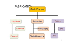 FABRICATION
13
Basic Process
Deposition Patterning Etching
Chemical
Wet
Dry
Physical
Lithography
Photolithography
 