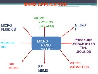 MEMS APPLICATION
MICRO
NANO
WORLD
MEMS IN
DEF
BIO
MEMS
MICRO
PROBING
(STF,AFM)
PRESSURE
,FORCE,INTER
TIAL
,SOUNDS
MICRO
MAGNETICS
RF
MEMS
MICRO
FLUIDICS
MICRO
IT
 