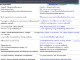 Comparison of Microelectronics and Microsystems
Microelectronics Microsystems (siliconbased)
Primarily 2-dimensional structures Complex 3-dimensional structure
Stationary structures May involve moving components
Transmit electricity for specific electrical functions Perform a great variety of specific biological,chemical,
electromechanical and optical functions
and plastic materials
IC die is protected from contacting media Delicate components are interfaced with workingmedia
Use single crystal silicon dies, silicon compounds, ceramics Use single crystal silicon dies and few other materials,
e.g. GaAs, quartz, polymers, ceramics and metals
Fewer components to be assembled Many more components to be assembled
Mature IC design methodologies Lack of engineering design methodology and standards
Complex patterns with high density of electrical
over substrates
circuitry Simpler patterns over substrates with simpler electrical circuitry
Large number of electrical feed-through and leads Fewer electrical feed-through and leads
Industrial standards available selections,
No industrial standard to follow in design, material
fabrication processes and packaging
Mass production Batch production, or on customer-need basis
Fabrication techniques are proven and well
documented
Many microfabrication techniques are used for
production, but with no standard procedures
Manufacturing techniques are proven and well documented Distinct manufacturingtechniques
Packaging technology is relatively well established Packaging technology is at the infant stage
Primarily involves electrical and chemical engineering Involves all disciplines of science and engineering
 