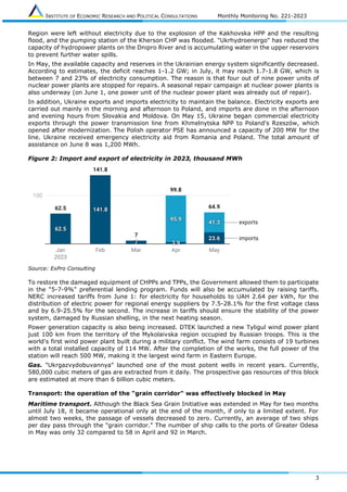 INSTITUTE OF ECONOMIC RESEARCH AND POLITICAL CONSULTATIONS Monthly Monitoring No. 221-2023
3
Region were left without electricity due to the explosion of the Kakhovska HPP and the resulting
flood, and the pumping station of the Kherson CHP was flooded. "Ukrhydroenergo" has reduced the
capacity of hydropower plants on the Dnipro River and is accumulating water in the upper reservoirs
to prevent further water spills.
In May, the available capacity and reserves in the Ukrainian energy system significantly decreased.
According to estimates, the deficit reaches 1-1.2 GW; in July, it may reach 1.7-1.8 GW, which is
between 7 and 23% of electricity consumption. The reason is that four out of nine power units of
nuclear power plants are stopped for repairs. A seasonal repair campaign at nuclear power plants is
also underway (on June 1, one power unit of the nuclear power plant was already out of repair).
In addition, Ukraine exports and imports electricity to maintain the balance. Electricity exports are
carried out mainly in the morning and afternoon to Poland, and imports are done in the afternoon
and evening hours from Slovakia and Moldova. On May 15, Ukraine began commercial electricity
exports through the power transmission line from Khmelnytska NPP to Poland's Rzeszów, which
opened after modernization. The Polish operator PSE has announced a capacity of 200 MW for the
line. Ukraine received emergency electricity aid from Romania and Poland. The total amount of
assistance on June 8 was 1,200 MWh.
Figure 2: Import and export of electricity in 2023, thousand MWh
Source: ExPro Consulting
To restore the damaged equipment of CHPPs and TPPs, the Government allowed them to participate
in the "5-7-9%" preferential lending program. Funds will also be accumulated by raising tariffs.
NERC increased tariffs from June 1: for electricity for households to UAH 2.64 per kWh, for the
distribution of electric power for regional energy suppliers by 7.5-28.1% for the first voltage class
and by 6.9-25.5% for the second. The increase in tariffs should ensure the stability of the power
system, damaged by Russian shelling, in the next heating season.
Power generation capacity is also being increased. DTEK launched a new Tyligul wind power plant
just 100 km from the territory of the Mykolaivska region occupied by Russian troops. This is the
world's first wind power plant built during a military conflict. The wind farm consists of 19 turbines
with a total installed capacity of 114 MW. After the completion of the works, the full power of the
station will reach 500 MW, making it the largest wind farm in Eastern Europe.
Gas. "Ukrgazvydobuvannya" launched one of the most potent wells in recent years. Currently,
580,000 cubic meters of gas are extracted from it daily. The prospective gas resources of this block
are estimated at more than 6 billion cubic meters.
Transport: the operation of the "grain corridor" was effectively blocked in May
Maritime transport. Although the Black Sea Grain Initiative was extended in May for two months
until July 18, it became operational only at the end of the month, if only to a limited extent. For
almost two weeks, the passage of vessels decreased to zero. Currently, an average of two ships
per day pass through the "grain corridor." The number of ship calls to the ports of Greater Odesa
in May was only 32 compared to 58 in April and 92 in March.
 