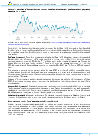 INSTITUTE OF ECONOMIC RESEARCH AND POLITICAL CONSULTATIONS Monthly Monitoring No. 221-2023
4
Figure 3: Number of inspections of vessels passing through the "grain corridor" (moving
average for 7 days)
Source: Black Sea Grain Initiative Vessel Movements https://data.humdata.org/dataset/black-sea-grain-
initiative-vessel-movements
Accordingly, the load on the Danube ports increased. So, in May 2023, the port of Reni handled
1 million tons of cargo, and the port of Izmail - more than 830 thousand tons. In total, the Danube
ports handled more than 3 million tons of cargo in May, which is an absolute record for the ports of
this region.
Railway transport. According to operational data, in May 2023, Ukrainian railways transported
11.49 million tons of cargo, 19.2% more than the previous year. In May 2023, domestic cargo
transportation increased by 36.5% to 7.17 million tons, while exports decreased by 2% due to
Russia blocking the sea "grain corridor." Exports of grain by railway decreased by 29% (to
806.9 thousand tons). Grain railway imports increased in May 2023 by 7% (up to 483.4 thousand
tons).
The leaders in general cargo transportation in May 2023 are mineral building materials (sand,
crushed stone, limestone), hard coal, iron and manganese ore, grain and grinding products, and
ferrous metals. Transportation of construction materials showed the most considerable growth —
by more than 70% yoy.
Queues of freight cars at western border crossings decreased by 11% to 10,765 cars as of May
2023. It's a queue for about a week, although the waiting time varies depending on the load of the
crossing point.
Automobile transport. Queues at border road checkpoints continue due to the blocking of the sea
"grain corridor" and the corresponding increase in land freight transportation, as well as periodic
blocking of checkpoints by farmers and drivers of neighbouring countries. As of June 13, almost
11,000 cars were registered in line at 16 automobile checkpoints.
Aviation transport. Ukrainian airline Azur Air Ukraine changed its name to Skyline Express and
resumed flights abroad after a one-year break. It operates charter flights to resorts in Egypt.
International trade: Food exports remain complicated
In May, Ukraine exported goods worth USD 3.1 billion, and growth slowed to 7% yoy. At the same
time, imports amounted to USD 5.1 billion, 36% higher than last year. Accordingly, the May trade
deficit in goods amounted to USD 1.9 billion, while the cumulative deficit in goods trade for the first
five months of the year reached USD 9.0 billion. If the current trends are maintained, already in
June, the cumulative trade deficit in goods will almost equal the figure for the entire year of 2022
(USD 11.2 billion).
 