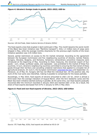 INSTITUTE OF ECONOMIC RESEARCH AND POLITICAL CONSULTATIONS Monthly Monitoring No. 221-2023
5
Figure 4: Ukraine's foreign trade in goods, 2021-2023, USD bn
Sources: UN ComTrade, State Customs Service of Ukraine (SCSU)
The food exports crisis that erupted in April continued in May. This month became the worst month
of the Black Sea Grain Initiative (see "Maritime transport"). Only 1.3 million tons of cargo were
shipped in May, while the average monthly shipments for the previous eight months of the Grain
Initiative operation was 3.45 million tons.
Second, partial restrictions on access to the EU market remained. According to the agreement
between the European Commission and five neighbouring countries of Ukraine, namely Poland,
Hungary, Slovakia, Bulgaria, and Romania, temporary extraordinary preventive measures were
introduced at the beginning of May. According to these measures, the Ukrainian export of four
goods - corn, wheat, sunflower seeds, and rapeseeds - was prohibited to the market of these five
countries. In turn, Ukraine’s neighbouring countries committed to ensuring the free transit of these
goods through their territory and cancelling unilateral restrictions that applied to a broader list of
agricultural products. On June 5, the European Commission extended the ban until September 15.
Moreover, as of May 24, Hungary still has not lifted the individual ban. On the positive side, the
work of the river ports was intensified, making it possible to compensate for the losses partially.
Accordingly, in May 2023, food exports of Ukraine amounted to USD 1.67 bn, which is almost a
third lower than the average indicators of August-March, when the EU's Solidarity Lanes and the
Black Sea Grain Initiative started working in parallel. At the same time, non-food exports gradually
recovered after the minimum recorded in January 2023 and reached USD 1.4 bn. As a result, the
share of food exports decreased from 67% in January to 54% in May 2023.
Figure 5: Food and non-food exports of Ukraine, 2022-2023, USD billion
Source: ITC Trade Map, SCSU, food exports are defined as HS 01-24
 