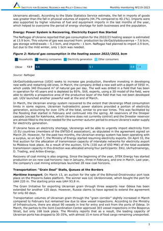 INSTITUTE FOR ECONOMIC RESEARCH AND POLICY CONSULTING Monthly monitoring №219-2023
3
Ukrainians abroad). According to the State Statistics Service estimate, the fall in imports of goods
was greater than the fall in physical volumes of exports (44.7% compared to 40.1%). Imports were
also supported by higher volumes of fuel and equipment imports in the last months of the year,
which helped to overcome the period of energy shortage for both businesses and the population.
Energy: Power System is Recovering, Electricity Export Has Started
The Naftogaz of Ukraine reported that gas consumption for the 2022/23 heating season is estimated
at 13.9 bcm. This volume of gas was sourced from: production by UkrGazVydobuvannya – 7.6 bcm,
gas storage withdrawals – 5.3 bcm, and imports - 1 bcm. Naftogaz had planned to import 2.9 bcm,
but due to the mild winter, only 1 bcm was needed.
Figure 2: Natural gas consumption in the heating season 2022/2023, bcm
Source: Naftogaz
UkrGazVydobuvannya (UGV) seeks to increase gas production, therefore investing in developing
new wells and restarting old ones. In March, the company drilled a new well with a depth of 5950 m,
which yields 340 thousand m3
of natural gas per day. The well was drilled in a field that has been
in operation for 45 years and is depleted by 85%. Still, experts, using a 3D model of the field, were
able to identify a prospective area of the productive layer of the field that has not been developed
yet. UGV launched another powerful well at the end of March.
In March, the Ukrainian energy system recovered to the extent that Ukrenergo lifted consumption
limits in some regions. Ukrainian hydroelectric power stations provided a portion of electricity
generation, accounting for over 10% of the total, similar to pre-war times. This was facilitated by
the flooding that started in February and continued into the spring. All reservoirs of the Dnieper
cascade (except for Kakhovka, which Ukraine does not currently control) and the Dniester reservoir
are almost filled to the level needed for the summer-autumn period to ensure Ukraine’s water supply
for electricity generation.
If Ukraine faces an electricity shortage, Ukrenergo will be able to urgently import electricity from
15 EU countries (members of the ENTSO-E association), as stipulated in the agreement signed on
March 29. However, for the past two months, the Ukrainian energy system has been operating with
a surplus, so on April 7, the Ministry of Energy started resuming electricity exports. On April 10, the
first auction for the allocation of transmission capacity of interstate networks for electricity export
to Moldova took place. As a result of the auction, 51% (330 out of 650 MW) of the total available
transmission capacity in this direction was allocated among four participants: EKU, Ukrhydroenergo,
D. Trading, and Artlex-Energy.
Recovery of coal mining is also ongoing. Since the beginning of the year, DTEK Energy has started
production on six new coal horizons: two in January, three in February, and one in March. Last year,
the company’s coal mining enterprises launched 28 new coal horizons.
Transportation: “Grain Deal” Stalls, Queues at the Borders
Maritime transport. On March 13, an auction for the sale of the Bilhorod-Dnistrovskyi port took
place on the Prozorro.Sales platform. The winner was LLC Ukrdoninvest, which bought the port for
UAH 220 m. The starting price was UAH 93.8 m.
The Grain Initiative for exporting Ukrainian grain through three seaports near Odesa has been
extended for another 120 days. However, Russia claims to have agreed to extend the agreement
for only 60 days.
Transportation volumes of Ukrainian grain through the “grain corridor” slightly increased in March
compared to February but remained low due to slow vessel inspections. According to the Ministry
of Infrastructure, there are about 90 vessels in line for entry and exit from the ports of Odesa. In
March, the parties to the Joint Coordination Center approved 303 vessel inspections in the Bosporus
Strait, but only 168 took place. The Ministry reports that as a result, the loading capacity of
Ukrainian ports has dropped to 30-35%, with almost 15 m tons of food cargo remaining unexported.
 