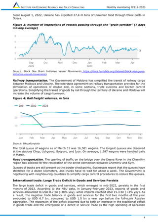 INSTITUTE FOR ECONOMIC RESEARCH AND POLICY CONSULTING Monthly monitoring №219-2023
4
Since August 1, 2022, Ukraine has exported 27.4 m tons of Ukrainian food through three ports in
Odesa.
Figure 3: Number of inspections of vessels passing through the “grain corridor” (7 days
moving average)
Source: Black Sea Grain Initiative Vessel Movements https://data.humdata.org/dataset/black-sea-grain-
initiative-vessel-movements
Railway transportation. The Government of Moldova has simplified the transit of railway cargo
between Moldova and Ukraine. The interstate agreement on railway transportation provides for the
elimination of operations of double and, in some sections, triple customs and border control
operations. Simplifying the transit of goods by rail through the territory of Ukraine and Moldova will
increase the volume of cargo turnover.
Figure 4: Rail freight volumes, m tons
Source: Ukrzaliznytsia
The total queue of wagons as of March 31 was 16,501 wagons. The longest queues are observed
at the stations Chop, Uzhgorod, Batyovo, and Izov. On average, 1,987 wagons were handled daily
in March.
Road transportation. The opening of traffic on the bridge over the Desna River in the Chernihiv
region has allowed for the restoration of the direct connection between Chernihiv and Kyiv.
Queues of trucks are still present at the border checkpoints. Businesses report that the queues have
stretched for a dozen kilometers, and trucks have to wait for about a week. The Government is
negotiating with neighbouring countries to simplify cargo control procedures to reduce the queues.
International trade: Large Trade Deficit in Goods and Services Persists
The large trade deficit in goods and services, which emerged in mid-2022, persists in the first
months of 2023. According to the NBU data, in January-February 2023, exports of goods and
services amounted to USD 8.7 bn (-38% yoy), while imports reached USD 15.3 bn (+3% yoy). As
a result, the negative trade balance in goods and services for the first two months of the year
amounted to USD 6.7 bn, compared to USD 1.0 bn a year ago before the full-scale Russian
aggression. The expansion of the deficit occurred due to both an increase in the traditional deficit
in goods trade and the emergence of a deficit in service trade as the high spending of Ukrainian
 