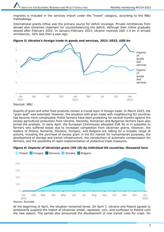 INSTITUTE FOR ECONOMIC RESEARCH AND POLICY CONSULTING Monthly monitoring №219-2023
5
migrants is included in the services import under the “travel” category, according to the NBU
methodology.
International grants inflow was the primary source for deficit coverage. Private remittances from
abroad also remained important for counterbalancing the deficit, although their inflow gradually
slowed after February 2022. In January-February 2023, Ukraine received USD 1.9 bn in private
remittances, 16% less than a year ago.
Figure 5: Ukraine’s foreign trade in goods and services, 2021-2023, USD bn
Sources: NBU
Exports of grain and other food products remain a crucial topic in foreign trade. In March 2023, the
“grain deal” was extended. However, the situation with grain trade with neighbouring EU countries
has become more complicated. Polish farmers have been protesting for several months against the
excess agricultural production from Ukraine. Recently, Romanian and Bulgarian farmers have also
joined the protests. In early April, the European Commission allocated EUR 56 m in subsidies to
farmers who suffered losses due to increased competition from Ukrainian grains. However, the
leaders of Poland, Romania, Slovakia, Hungary, and Bulgaria are calling for a broader range of
actions, including the purchase of excess grain in the EU market for humanitarian purposes, the
development of storage and transit infrastructure, the introduction of automatic compensation for
farmers, and the possibility of rapid implementation of protective trade measures.
Figure 6: Imports of Ukrainian grain (HS 10) by individual EU countries, thousand tons
Source: Eurostat
At the beginning of April, the situation remained tense. On April 7, Ukraine and Poland agreed to
temporarily suspend the import of Ukrainian wheat, rapeseed, corn, and sunflower to Poland until
the new season. The parties also announced the development of new transit rules for crops. On
 