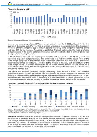INSTITUTE FOR ECONOMIC RESEARCH AND POLICY CONSULTING Monthly monitoring №219-2023
7
Figure 7: Domestic VAT
Source: Ministry of Finance, openbudget.gov.ua
Income from corporate profit tax (CPT) was almost at the level of March 2022, although for the first
quarter, it decreased by 3.6% yoy. This is quite an unexpected result considering the decrease in
revenues of many companies due to military actions. However, some companies reported profits
and paid CPT to the budget. According to published financial statements, the most profitable
companies were in the energy sector and fuel sales. Still, among the leaders in terms of profits was
the agricultural holding “Kernel”.
In March, Ukraine received a traditional grant from the USA equivalent to UAH 45.8 bn, which was
accounted as part of budget revenues. This contributed to a reduction in the actual deficit of the
state budget compared to the planned level. In addition, the deficit was lower due to the under-
execution of planned expenditures. According to the Ministry of Finance, cash expenditures of the
state budget in the 1st
quarter amounted to 88.7% of the planned amount for this period. As a
result of these two factors, the state budget deficit for the first quarter amounted to UAH 220 bn or
47% of the planned level.
The deficit was financed primarily through borrowings from the EU, Canada, and domestic
government bonds (OVDP) placements. The coordination of policies between the NBU and the
Ministry of Finance contributed to the raising of funds in the domestic market of almost UAH 138 bn:
the NBU allowed commercial banks to include up to 50% of benchmark domestic government bonds
in mandatory reserves and the Ministry of Finance places such papers among other issuances.
Figure 8: Funding and grants received due to the state budget, UAH bn
Note: * grants are part of budget revenues accounted for under code 42000000 “From the European Union,
foreign governments, international organizations, donor institutions”.
Source: Ministry of Finance, openbudget.gov.ua
Pensions. In March, the Government indexed pensions using an indexing coefficient of 1.197. The
recalculation of pensions affected 10.5 m people and was carried out under several pension laws.
The average increase in pensions was UAH 579, and the average pension after indexing reached
UAH 5220 per month. The increase in pensions will be financed by the approved transfer from the
State Budget and revenues from the Single Social Contribution. The Government currently does not
plan to increase the transfer to the Pension Fund this year.
-30
-20
-10
0
10
20
30
40
50
Jan-21
Feb-21
Mar-21
Apr-21
May-21
Jun-21
Jul-21
Aug-21
Sep-21
Oct-21
Nov-21
Dec-21
Jan-22
Feb-22
Mar-22
Apr-22
May-22
Jun-22
Jul-22
Aug-22
Sep-22
Oct-22
Nov-22
Dec-22
Jan-23
Feb-23
Mar-23
VAT VAT refund
UAH bn
0
50
100
150
200
250
300
Jan-22
Feb-22
Mar-22
Apr-22
May-22
Jun-22
Jul-22
Aug-22
Sep-22
Oct-22
Nov-22
Dec-22
Jan-23
Feb-23
Mar-23
Grants* External borrowings War bonds to NBU Domestic state bonds / War bonds - auctions
 